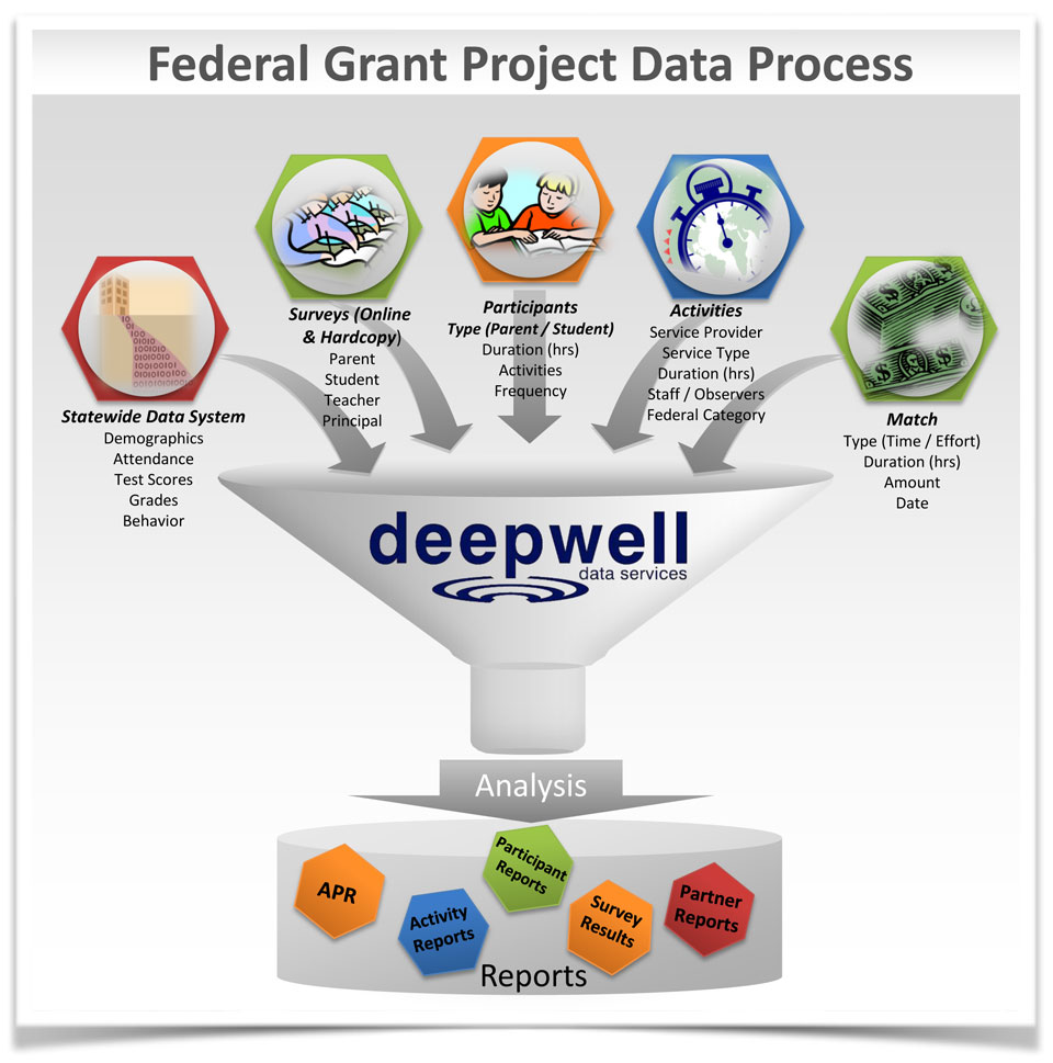 SpectrumRED Federal Grant Project Data Process